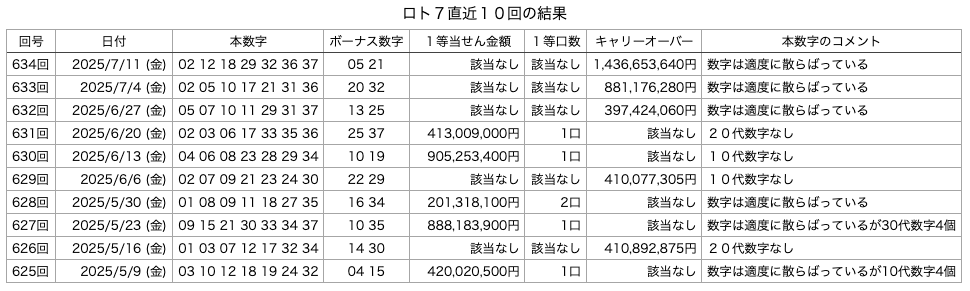 ロト7の直近10回の結果の画像です。 2025年7月11日の第634回版です。