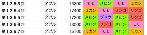 着せかえクーちゃんの第1353回〜第1357回の結果です。