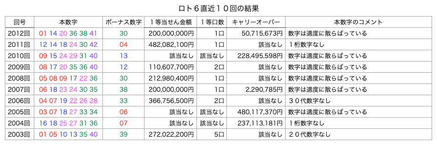 ロト6の直近10回の結果の簡略・着色・拡大版の画像です。
2025年6月30日の第2012回版です。