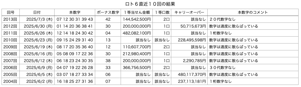ロト6の直近10回の結果の画像です。
2025年7月3日の第2013回版です。