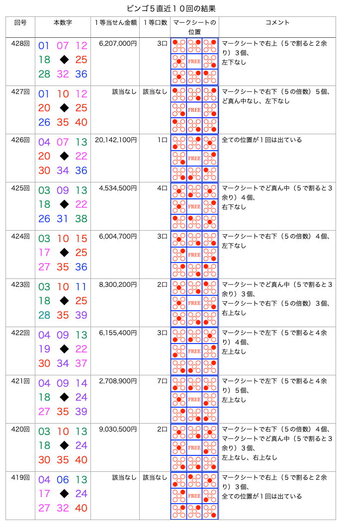 ビンゴ5の簡略・着色・拡大版の画像です。
2025年7月16日の第428回版です。