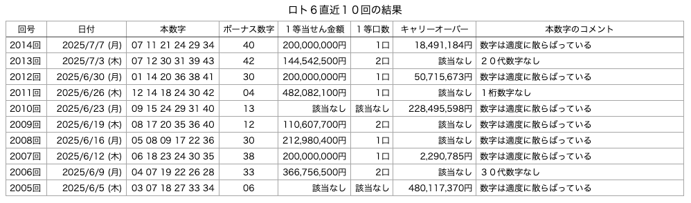 ロト6の直近10回の結果の画像です。
2025年7月7日の第2014回版です。