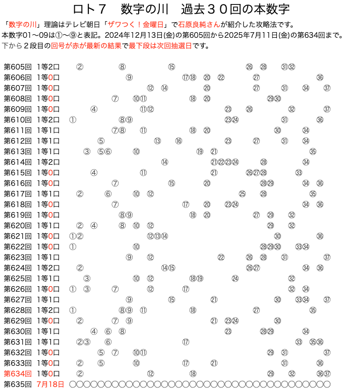 ロト7の数字の川2025年7月11日の第634回版です。
