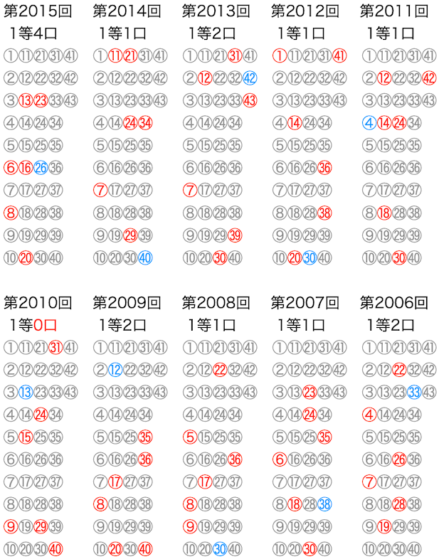 ロト6の抽選数字をマークシートの位置で可視化した図の2025年7月10日の第2015回版です。