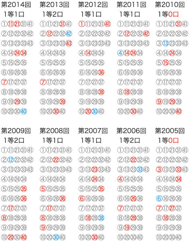 ロト6の抽選数字をマークシートの位置で可視化した図の2025年7月7日の第2014回版です。