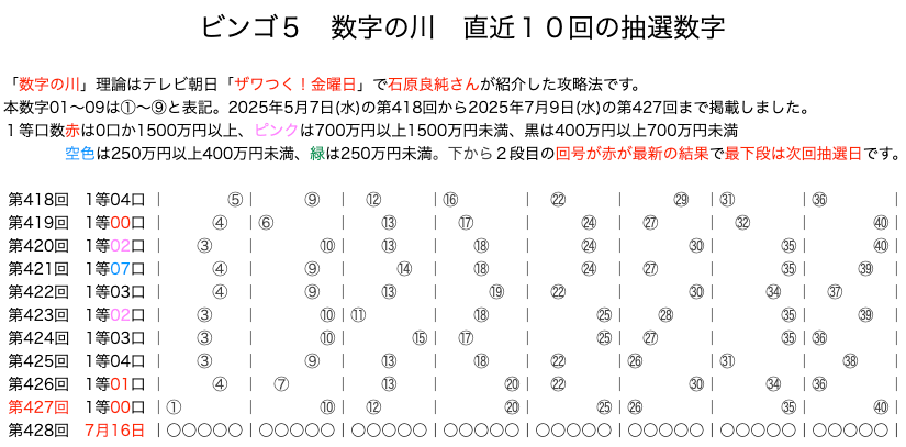 ビンゴ5の結果速報の数字の川2025年7月9日の第427回版です。
