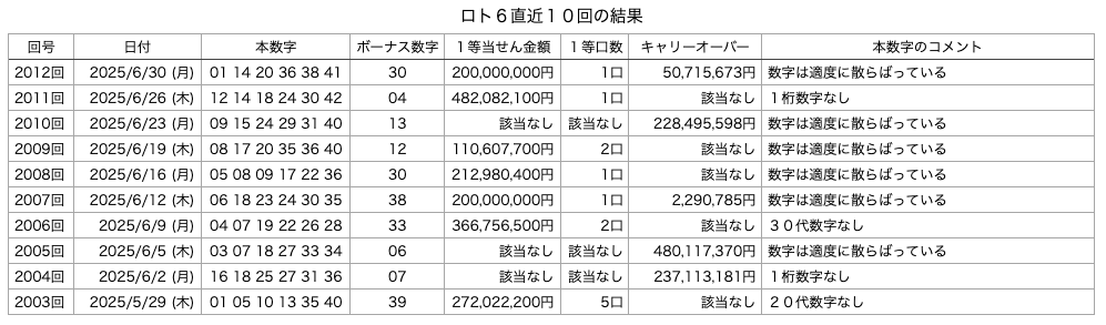 ロト6の直近10回の結果の画像です。
2025年6月30日の第2012回版です。