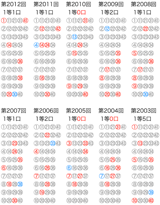 ロト6の抽選数字をマークシートの位置で可視化した図の2025年6月30日の第2012回版です。