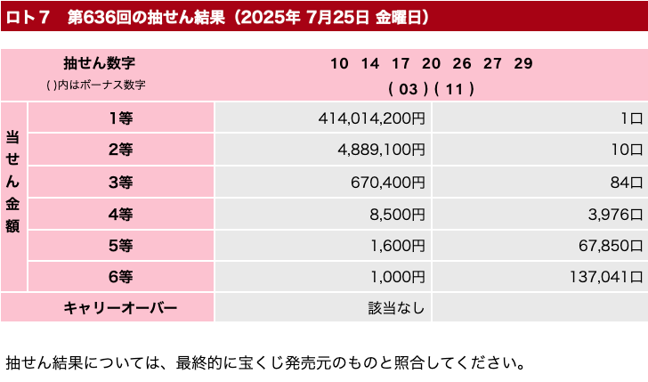 ロト７の2025年7月25日の第636回の結果速報の画像です。