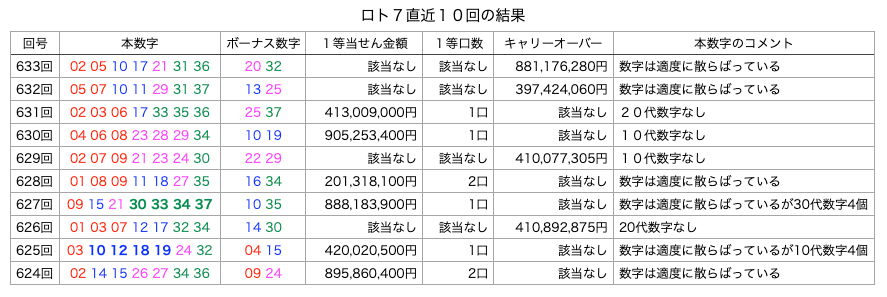 ロト7の直近10回の結果の簡略・着色・拡大版の画像です。
2025年7月4日の第633回版です。