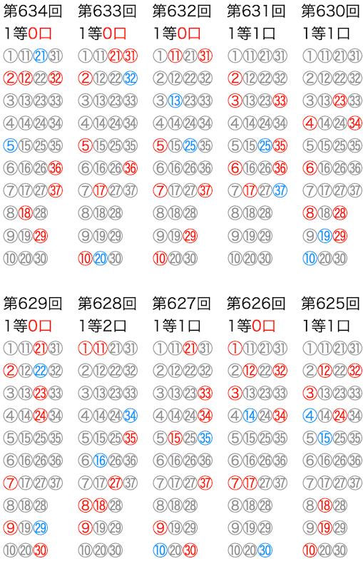 ロト7の抽選数字をマークシートの位置で可視化した図の2025年7月11日の第634回版です。