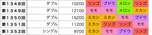 着せかえクーちゃんの第1348回〜第1352回の結果です。