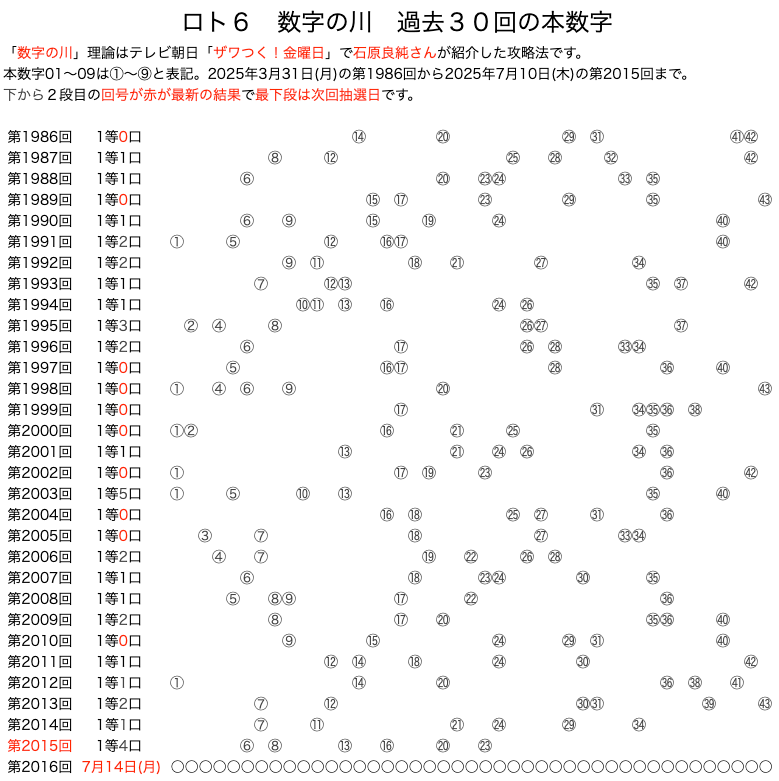 ロト6の数字の川 2025年7月10日の第2015回版です。