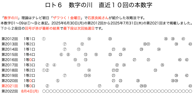 ロト6の結果速報の数字の川2025年7月31日の第2021回版です。