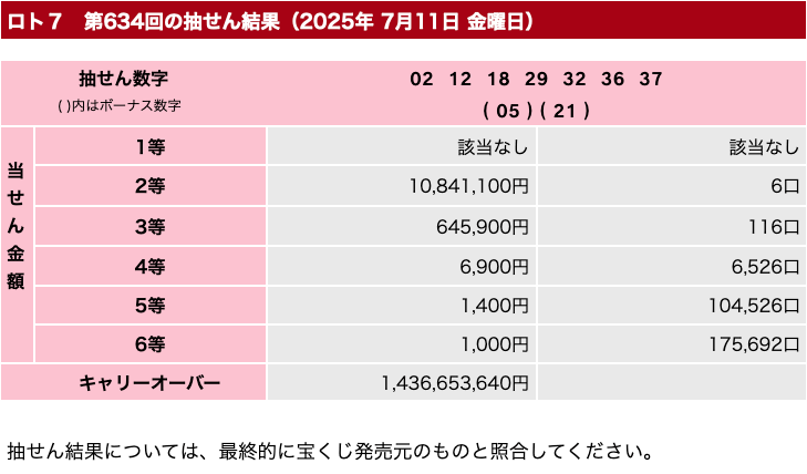 ロト７の2025年7月11日の第634回の結果速報の画像です。