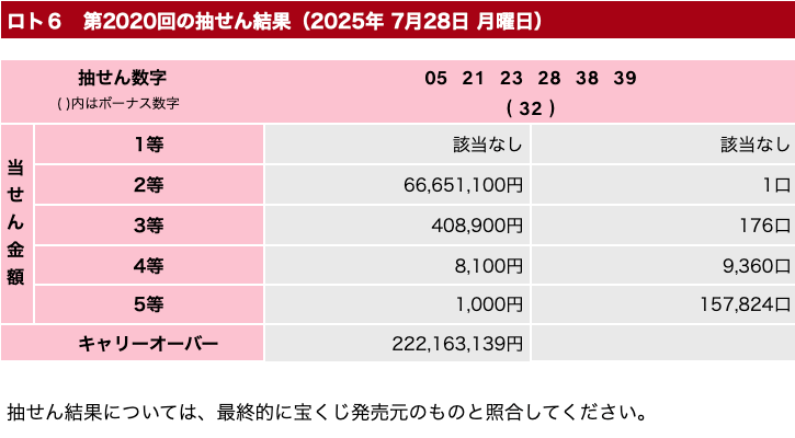ロト６の2025年7月28日の第2020回の結果速報の画像です。