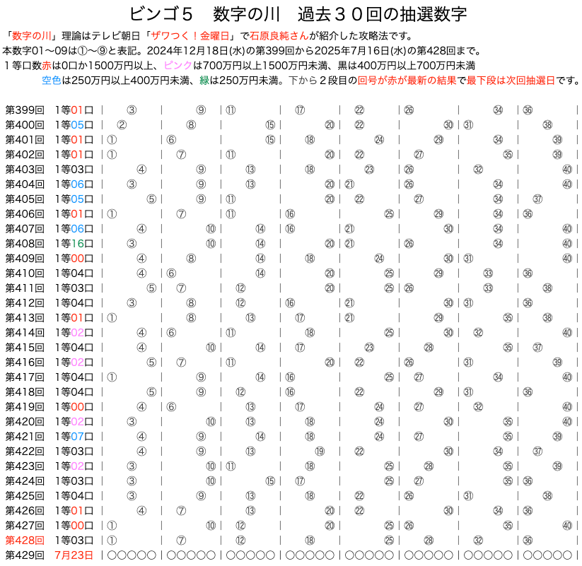 ビンゴ5の数字の川2025年7月16日の第428回版です。