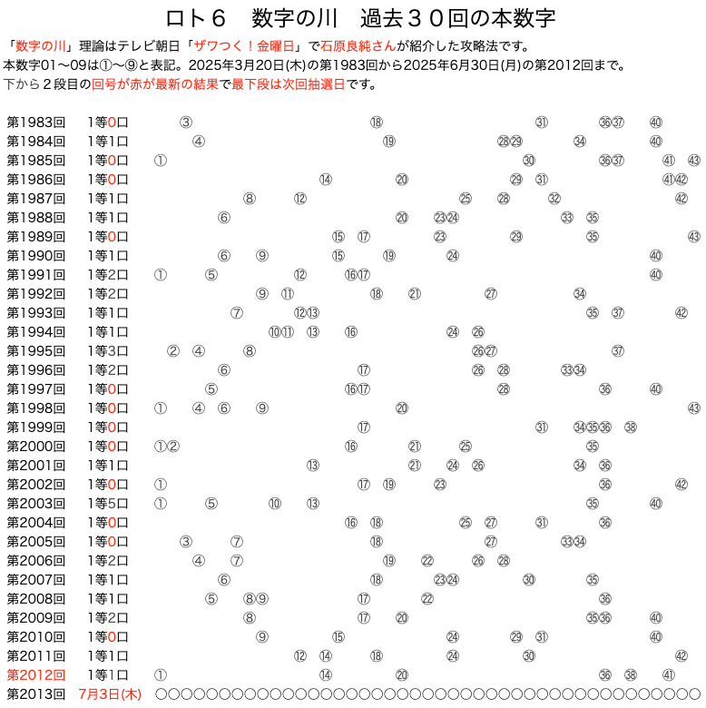 ロト6の数字の川 2025年6月30日の第2012回版です。