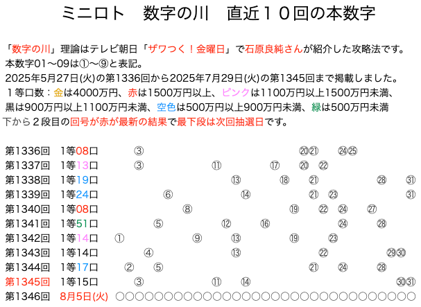 ミニロトの結果速報の数字の川2025年7月29日の第1345回版です。