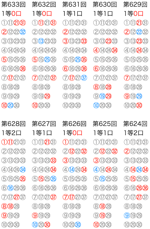ロト7の抽選数字をマークシートの位置で可視化した図の2025年7月4日の第633回版です。