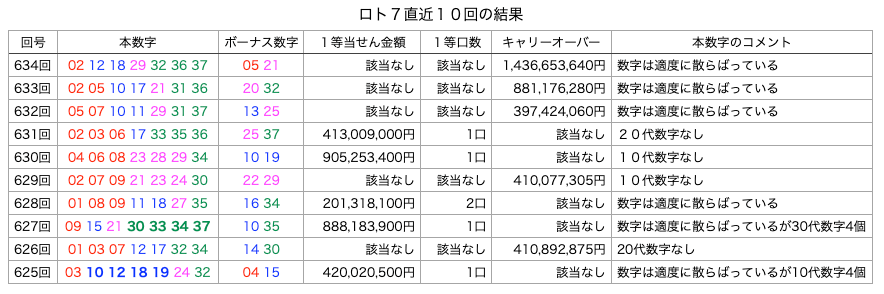 ロト7の直近10回の結果の簡略・着色・拡大版の画像です。
2025年7月11日の第634回版です。