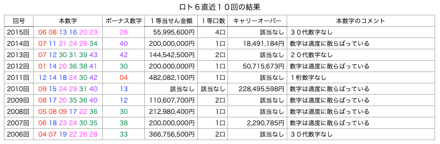 ロト6の直近10回の結果の簡略・着色・拡大版の画像です。
2025年7月10日の第2015回版です。