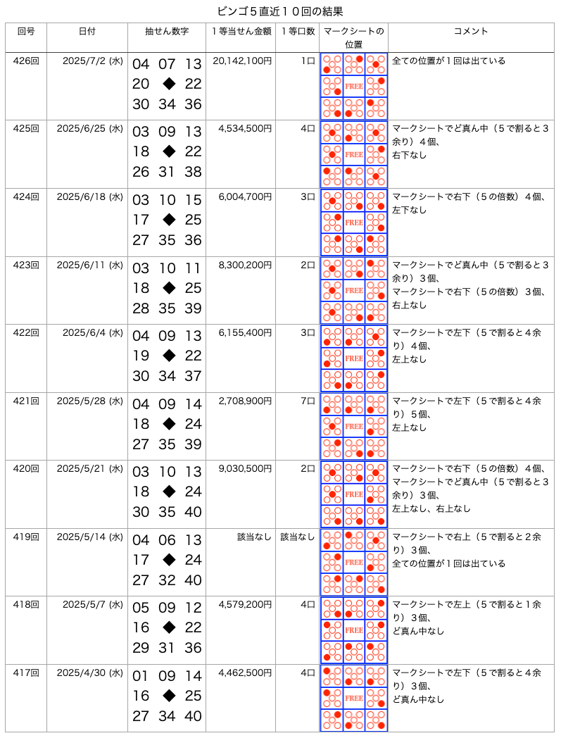 ビンゴ5の直近10回の結果の画像です。
2025年7月2日の第426回です。