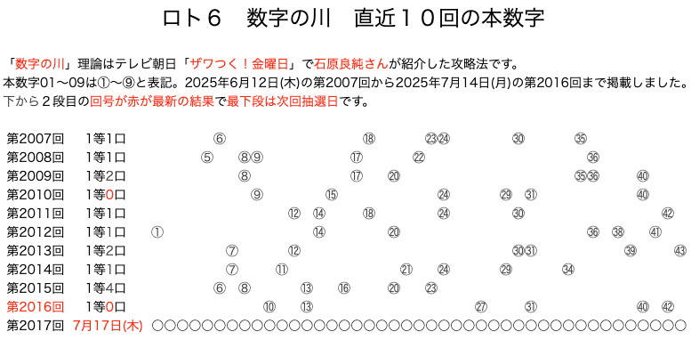 ロト6の結果速報の数字の川2025年7月14日の第2016回版です。