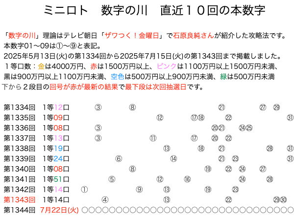 ミニロトの結果速報の数字の川2025年7月15日の第1343回版です。
