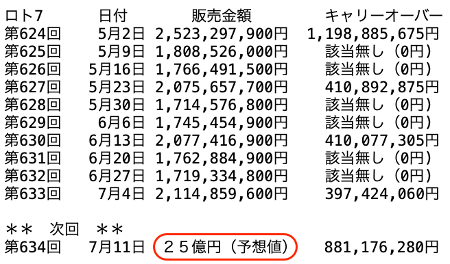 ロト７の過去１０回の販売金額の推移 2025年7月4日の第633回までの画像です。