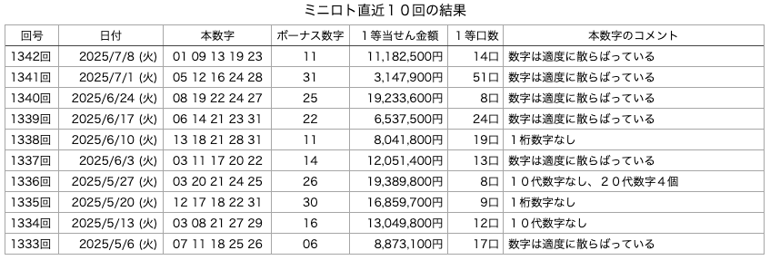 ミニロトの直近10回の結果の画像です。 2025年7月8日の第1342回版です。