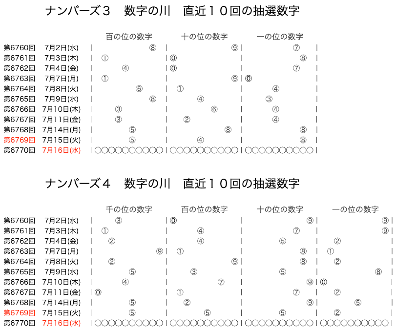 ナンバーズの結果速報の数字の川2025年7月15日の第6769回版です。