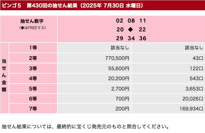 ビンゴ５の2025年7月30日の第430回の結果速報の画像です。