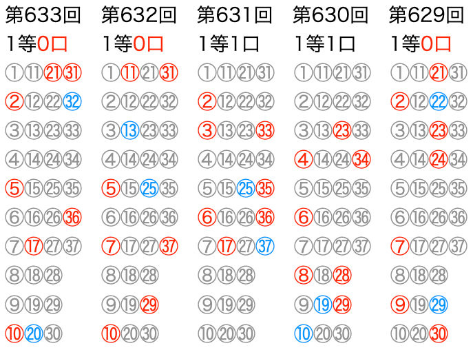 ロト7の直近5回のマークシートの位置です。2025年7月4日の第633回です。