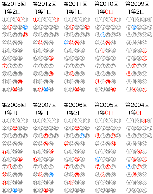 ロト6の抽選数字をマークシートの位置で可視化した図の2025年7月3日の第2013回版です。