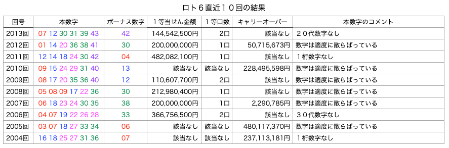 ロト6の直近10回の結果の簡略・着色・拡大版の画像です。
2025年7月3日の第2013回版です。