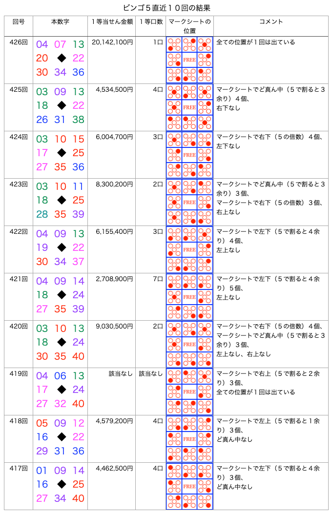 ビンゴ5の簡略・着色・拡大版の画像です。
2025年7月2日の第426回版です。