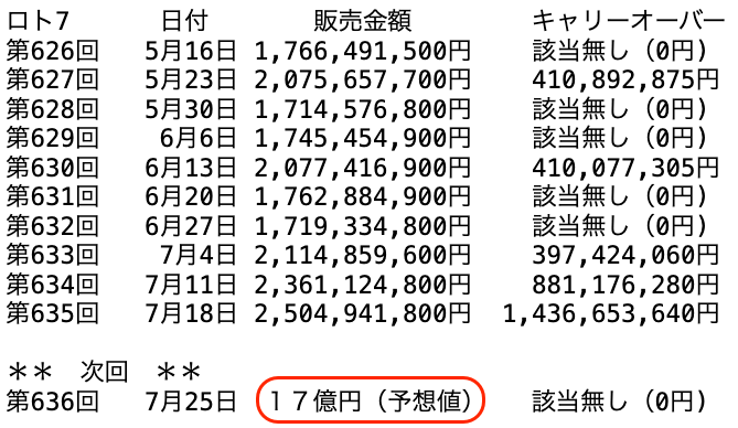 ロト７の過去１０回の販売金額の推移 2025年7月18日の第635回までの画像です。