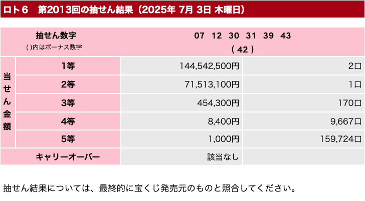 ロト６の2025年7月3日の第2013回の結果速報の画像です。