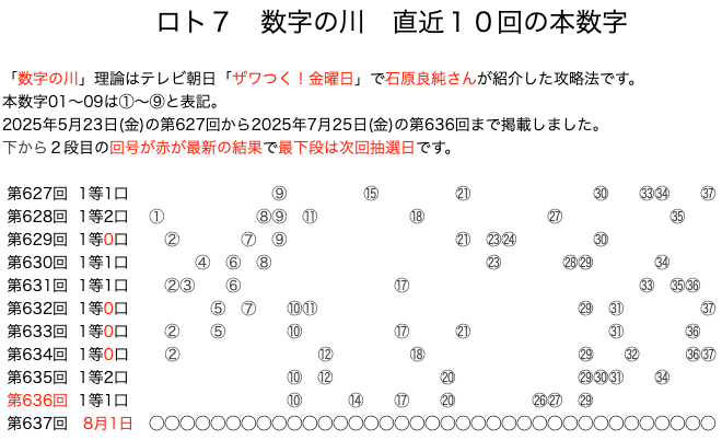 ロト7の結果速報の数字の川2025年7月25日の第636回版です。