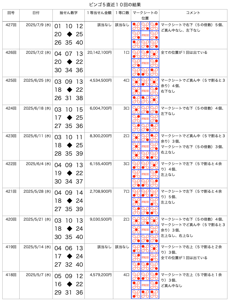 ビンゴ5の直近10回の結果の画像です。 2025年7月9日の第427回です。