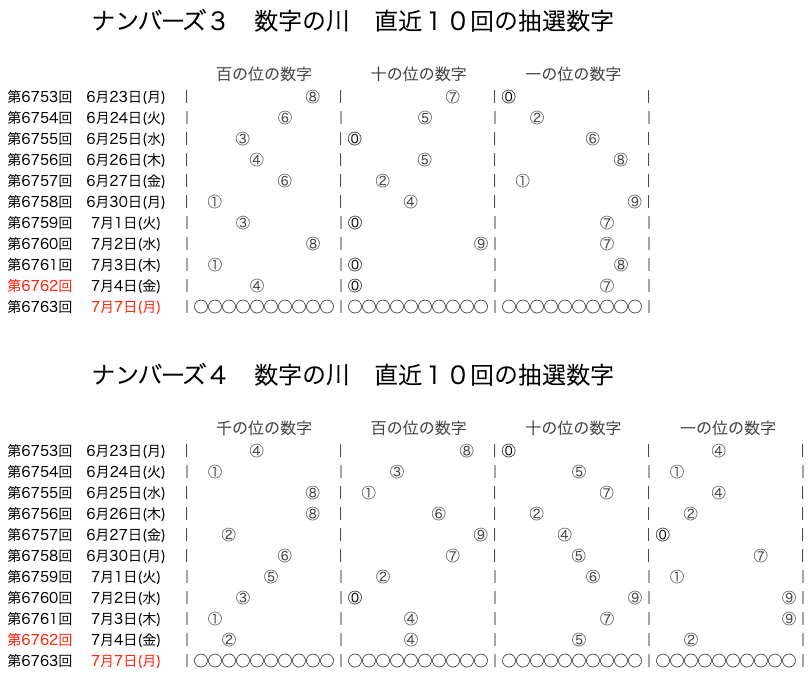ナンバーズの結果速報の数字の川2025年7月4日の第6762回版です。