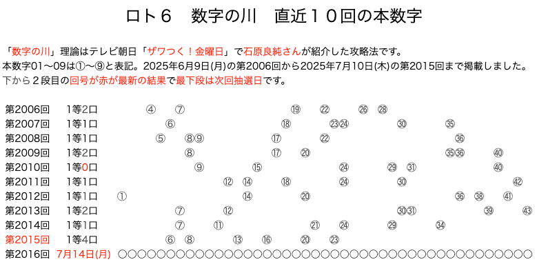 ロト6の結果速報の数字の川2025年7月10日の第2015回版です。