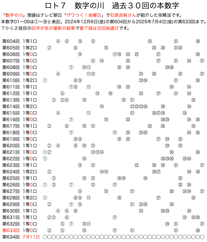 ロト7の数字の川2025年7月4日の第633回版です。