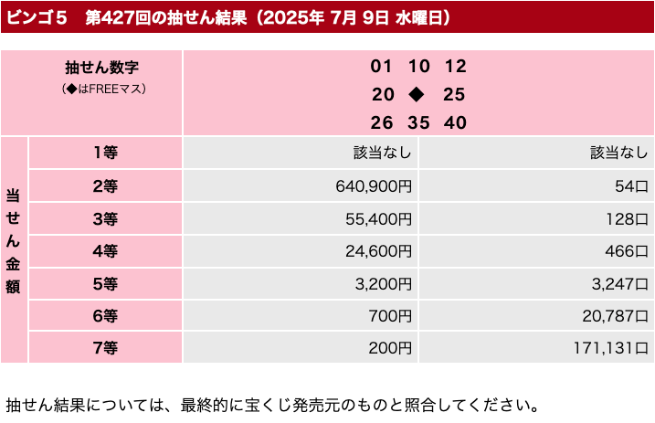 ビンゴ５の2025年7月9日の第427回の結果速報の画像です。