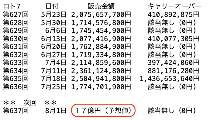 ロト７の過去１０回の販売金額の推移 2025年7月25日の第636回までの画像です。