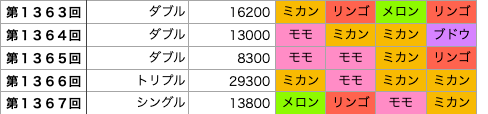 着せかえクーちゃんの第1363回〜第1367回の結果です。