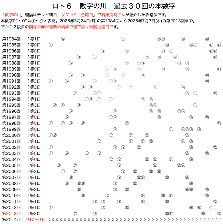 ロト6の数字の川 2025年7月3日の第2013回版です。
