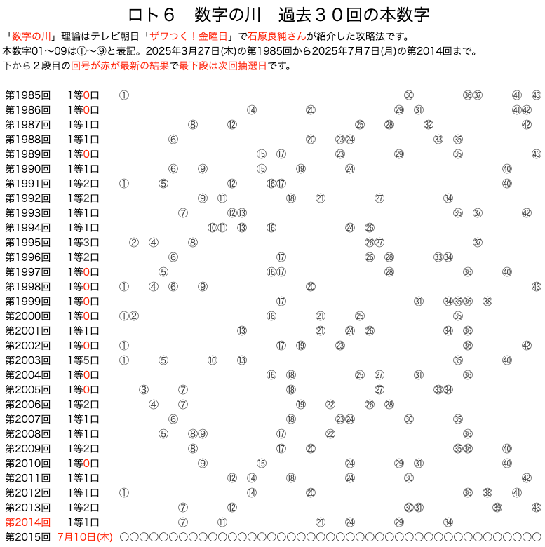 ロト6の数字の川 2025年7月7日の第2014回版です。