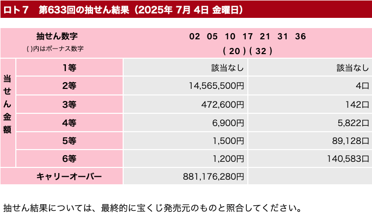 ロト７の2025年7月4日の第633回の結果速報の画像です。